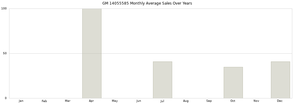 GM 14055585 monthly average sales over years from 2014 to 2020.