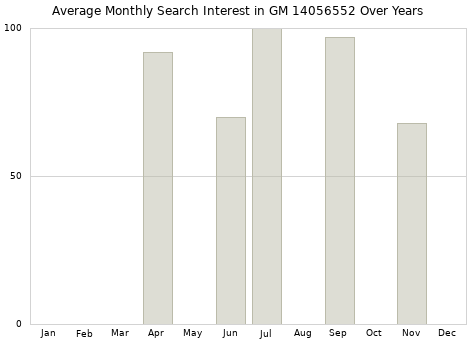 Monthly average search interest in GM 14056552 part over years from 2013 to 2020.