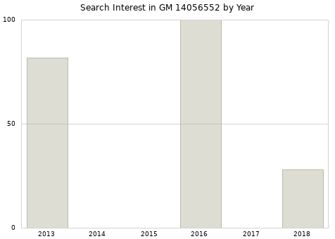 Annual search interest in GM 14056552 part.