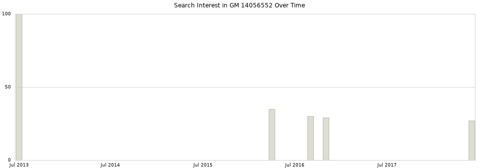 Search interest in GM 14056552 part aggregated by months over time.