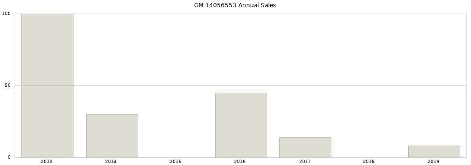 GM 14056553 part annual sales from 2014 to 2020.