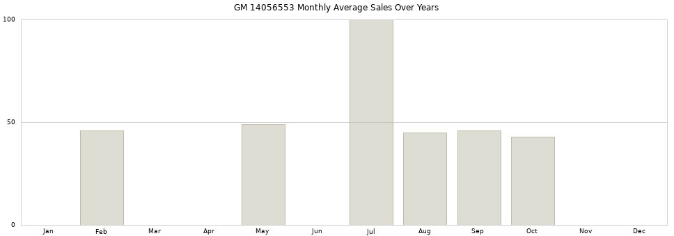 GM 14056553 monthly average sales over years from 2014 to 2020.