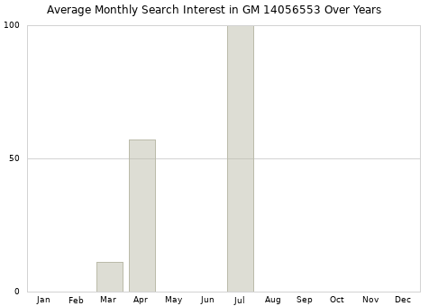 Monthly average search interest in GM 14056553 part over years from 2013 to 2020.
