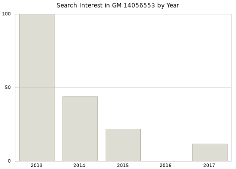 Annual search interest in GM 14056553 part.