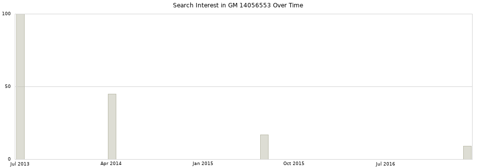 Search interest in GM 14056553 part aggregated by months over time.