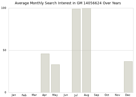 Monthly average search interest in GM 14056624 part over years from 2013 to 2020.