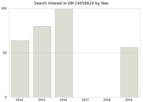 Annual search interest in GM 14056624 part.
