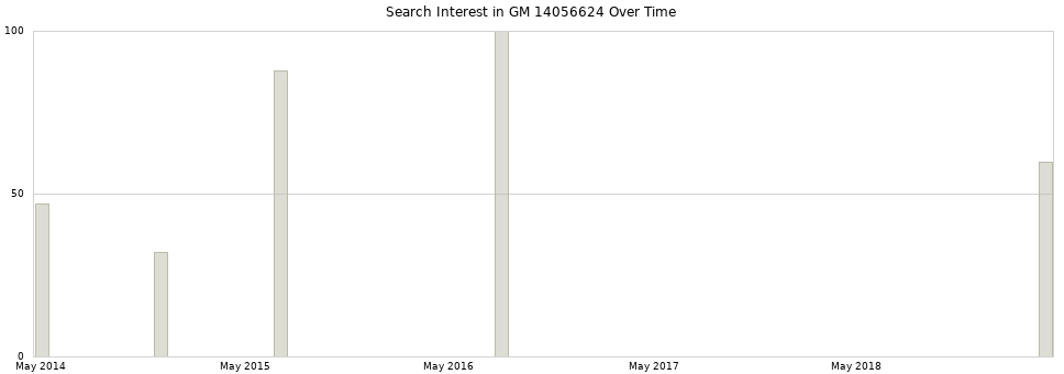Search interest in GM 14056624 part aggregated by months over time.