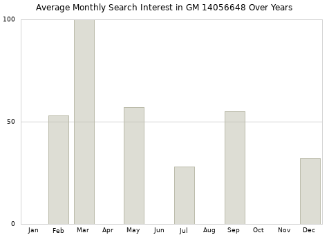 Monthly average search interest in GM 14056648 part over years from 2013 to 2020.