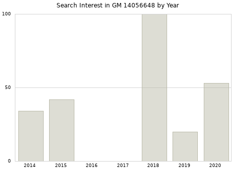 Annual search interest in GM 14056648 part.