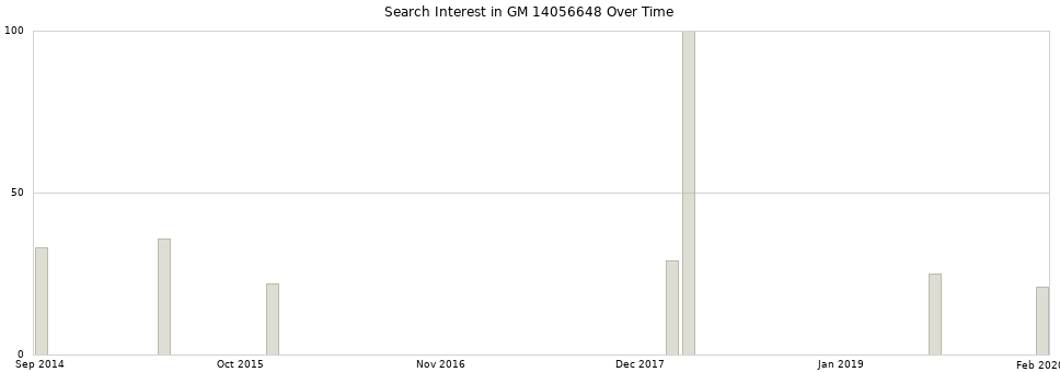Search interest in GM 14056648 part aggregated by months over time.