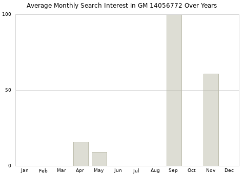 Monthly average search interest in GM 14056772 part over years from 2013 to 2020.