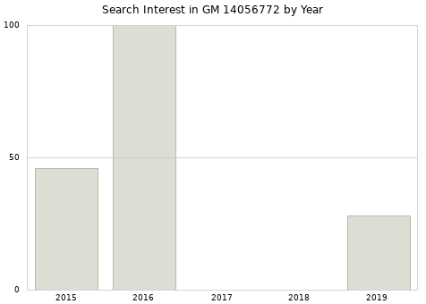 Annual search interest in GM 14056772 part.