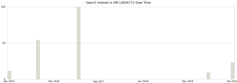 Search interest in GM 14056772 part aggregated by months over time.