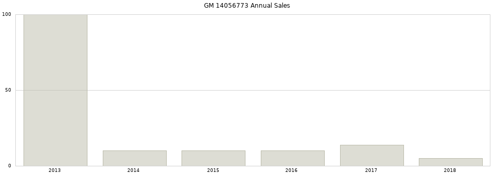 GM 14056773 part annual sales from 2014 to 2020.