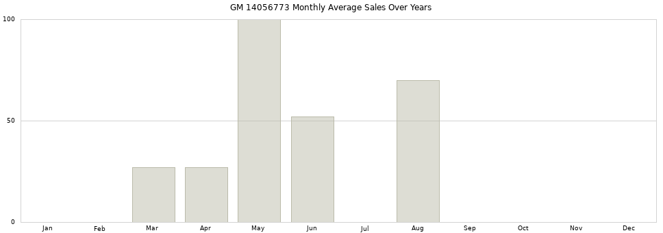 GM 14056773 monthly average sales over years from 2014 to 2020.