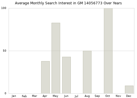 Monthly average search interest in GM 14056773 part over years from 2013 to 2020.