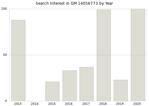 Annual search interest in GM 14056773 part.
