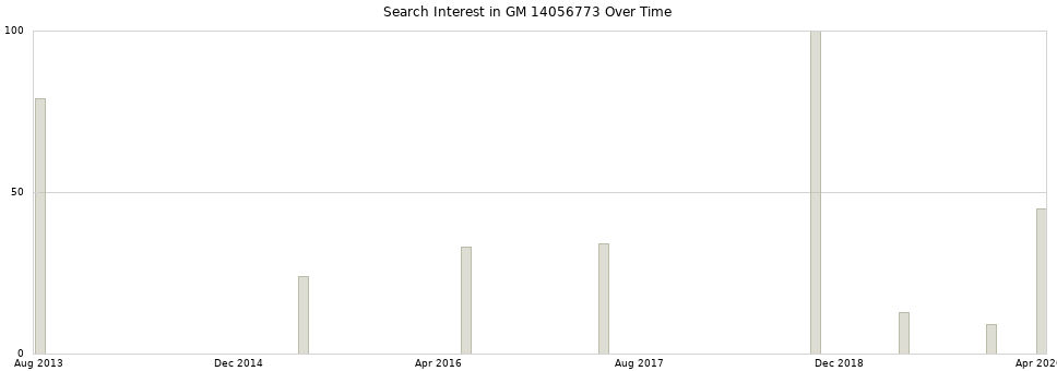 Search interest in GM 14056773 part aggregated by months over time.