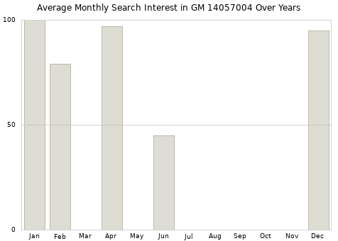 Monthly average search interest in GM 14057004 part over years from 2013 to 2020.