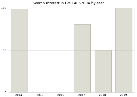 Annual search interest in GM 14057004 part.
