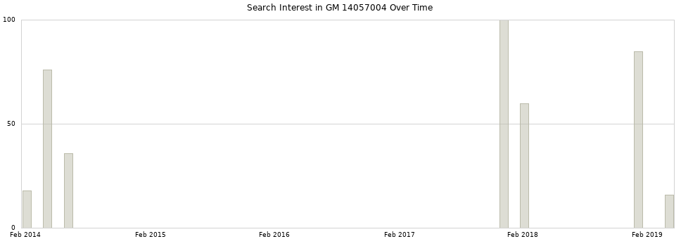 Search interest in GM 14057004 part aggregated by months over time.