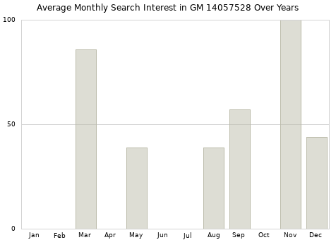 Monthly average search interest in GM 14057528 part over years from 2013 to 2020.