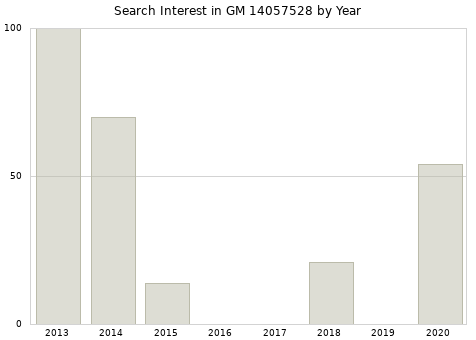 Annual search interest in GM 14057528 part.