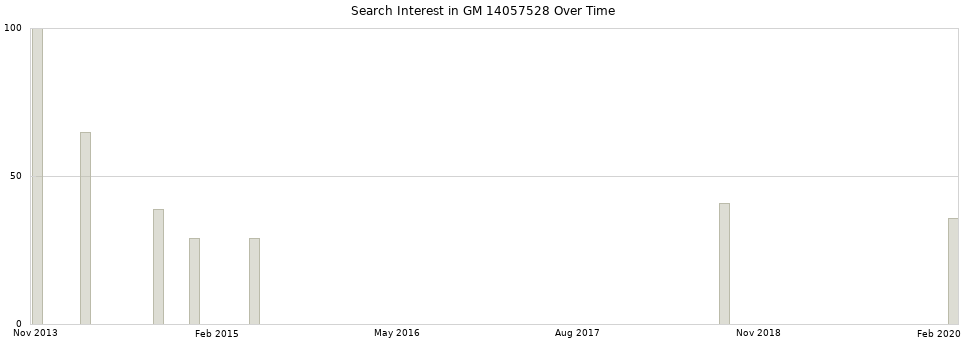 Search interest in GM 14057528 part aggregated by months over time.