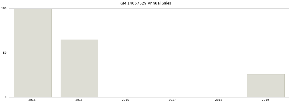 GM 14057529 part annual sales from 2014 to 2020.
