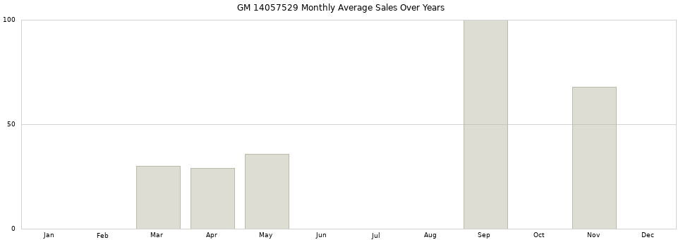 GM 14057529 monthly average sales over years from 2014 to 2020.