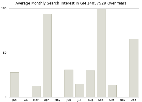 Monthly average search interest in GM 14057529 part over years from 2013 to 2020.
