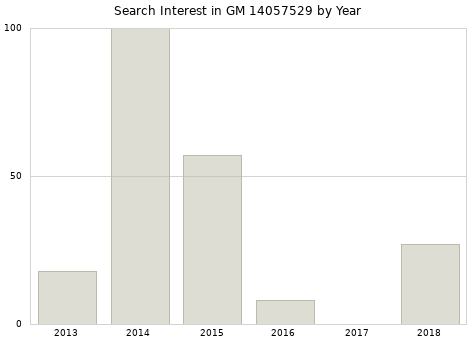 Annual search interest in GM 14057529 part.