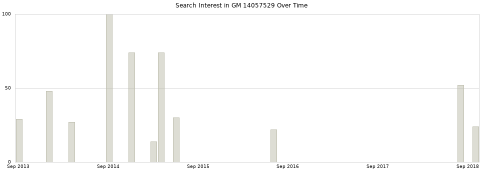 Search interest in GM 14057529 part aggregated by months over time.