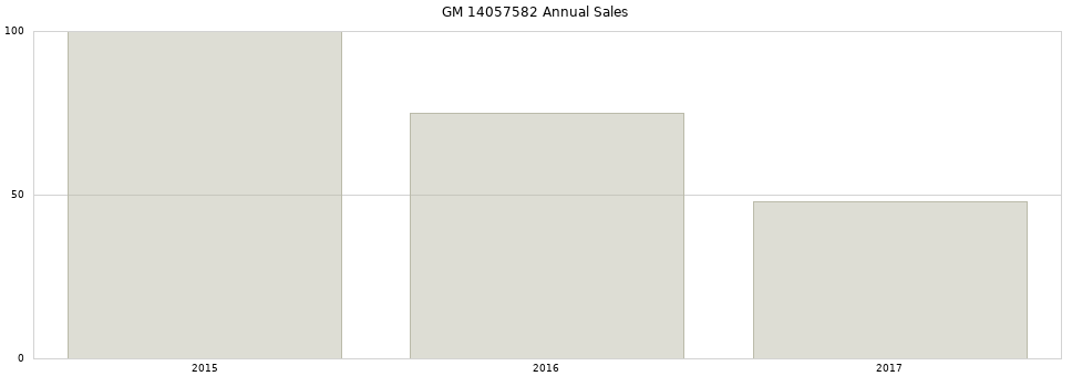 GM 14057582 part annual sales from 2014 to 2020.