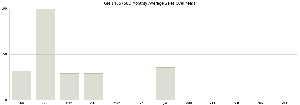 GM 14057582 monthly average sales over years from 2014 to 2020.