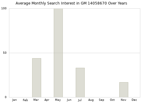 Monthly average search interest in GM 14058670 part over years from 2013 to 2020.