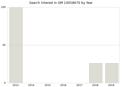 Annual search interest in GM 14058670 part.
