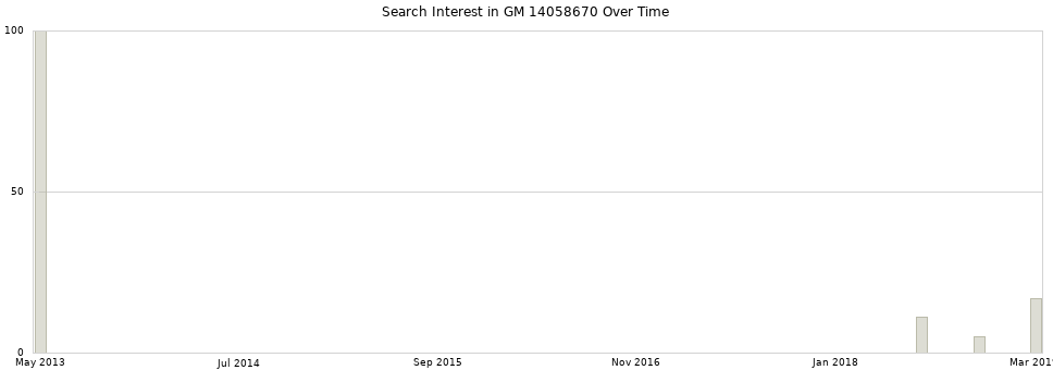 Search interest in GM 14058670 part aggregated by months over time.
