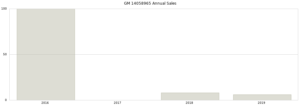 GM 14058965 part annual sales from 2014 to 2020.