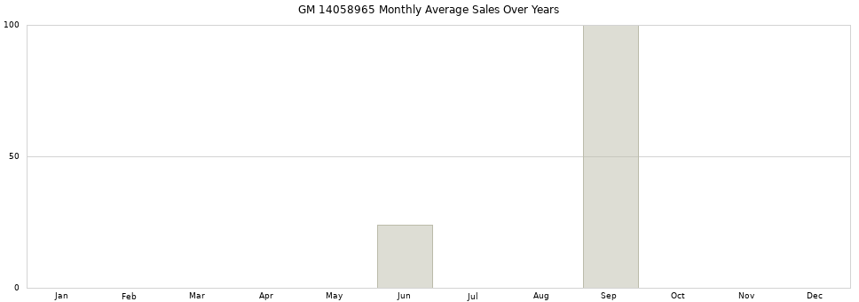 GM 14058965 monthly average sales over years from 2014 to 2020.