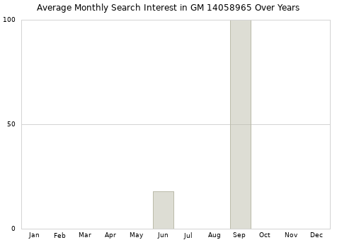 Monthly average search interest in GM 14058965 part over years from 2013 to 2020.
