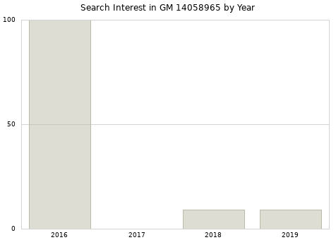 Annual search interest in GM 14058965 part.