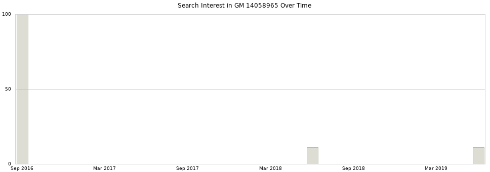 Search interest in GM 14058965 part aggregated by months over time.
