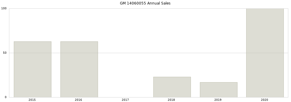 GM 14060055 part annual sales from 2014 to 2020.
