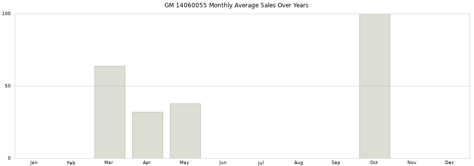 GM 14060055 monthly average sales over years from 2014 to 2020.