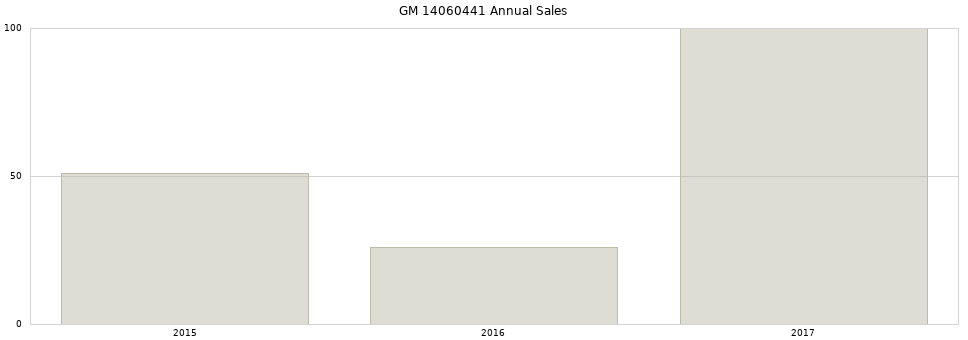 GM 14060441 part annual sales from 2014 to 2020.