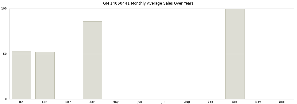 GM 14060441 monthly average sales over years from 2014 to 2020.