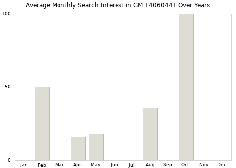Monthly average search interest in GM 14060441 part over years from 2013 to 2020.