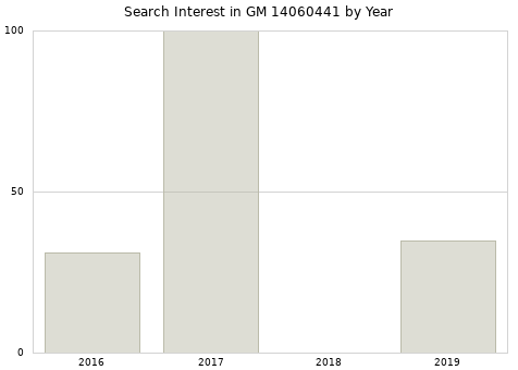 Annual search interest in GM 14060441 part.